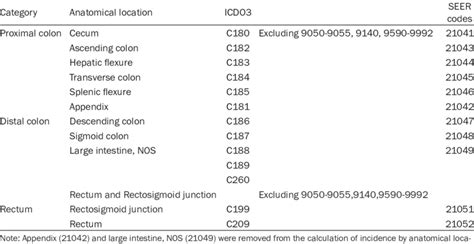 icd 10 code for history of colon cancer
