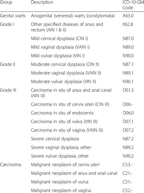 icd 10 code for hpv positive
