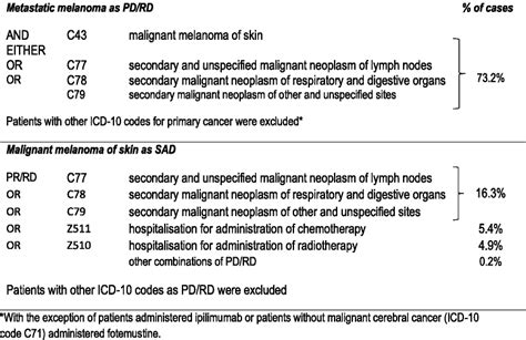 icd 10 code for malignant melanoma of skin