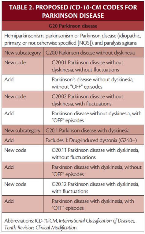 icd 10 code for parkinson disease