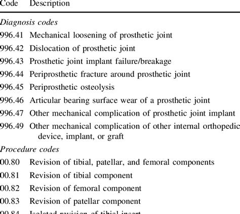 icd 10 code for patellofemoral pain syndrome