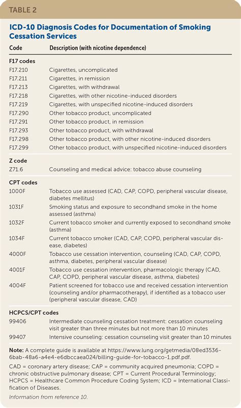 Icd 10 Code For Smoking Cessation Medication