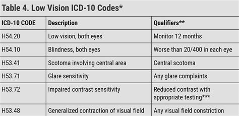 Icd 10 Code For Visual Impairment Left