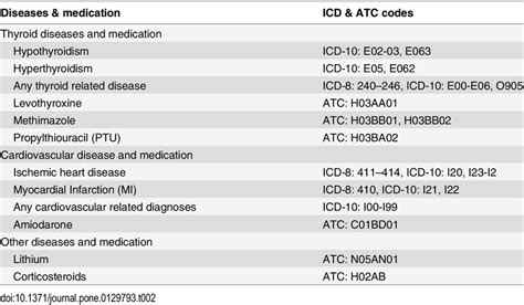 icd 10 code history of parkinson's disease