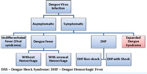 icd 10 dengue fever syndrome