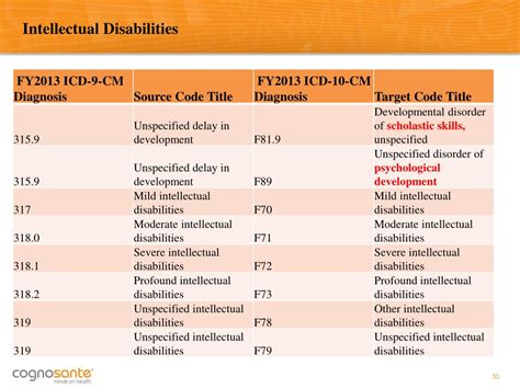 icd 10 for borderline intellectual disability