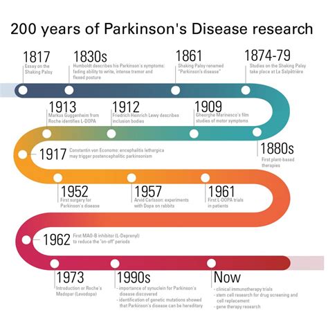 icd 10 history of parkinson's disease