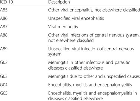 icd 10 viral meningitis unspecified