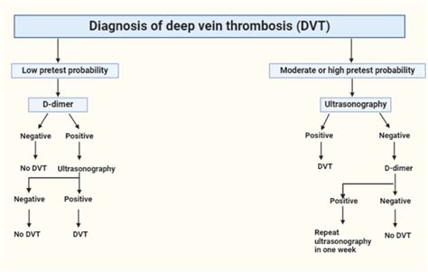 icd dvt prophylaxis