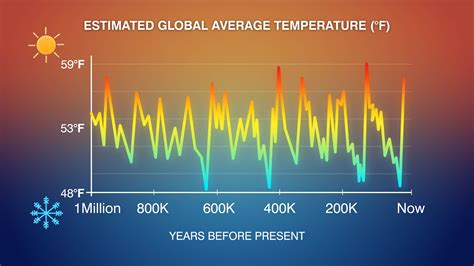 Ice Age Average Global Temperature