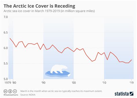 Ice Sheets Melting Data
