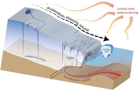 iceberg interaction with glaciers