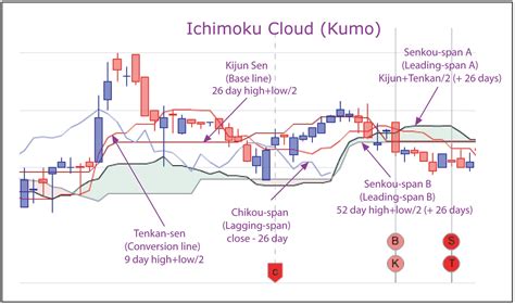 ichimoku cloud calculation