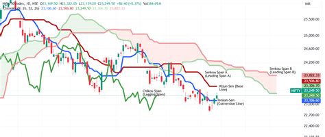 ichimoku cloud formula