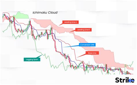 Ichimoku Cloud Interpretation