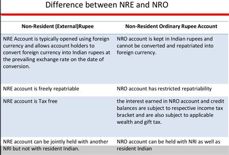 What is an NRO and NRE Bank Account?