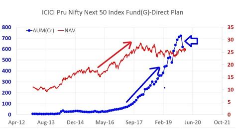 icici prudential nifty next 50 index fund nav