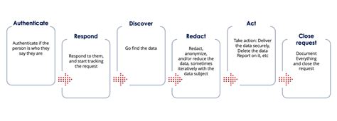 ico dsar response timeframe