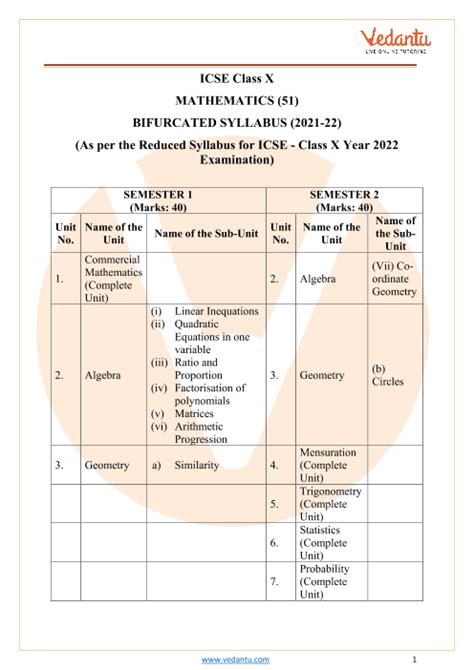 icse syllabus for class 1 to 5 pdf math