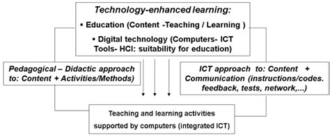 ict integration in teaching examples