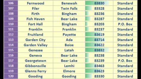 id zip code list