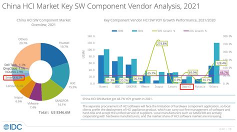 idc hci market share 2021