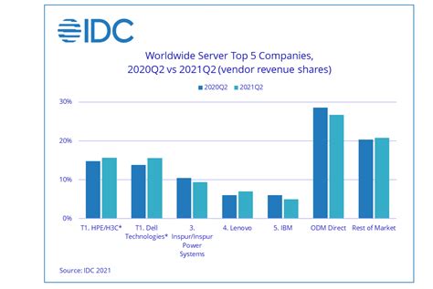 idc server market share 2023