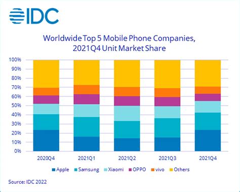 idc smartphone market share