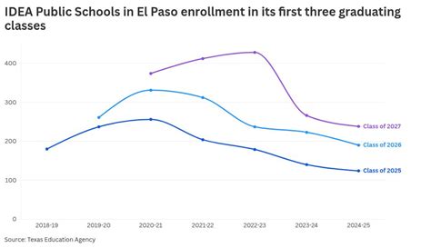idea el paso class size decline