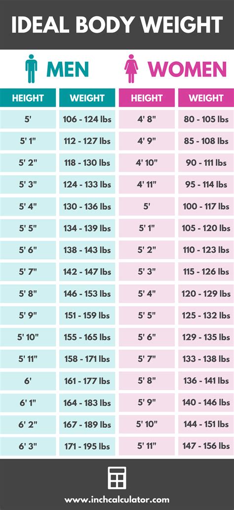 ideal body weight by height chart