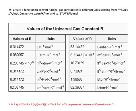 ideal gas constant in different units