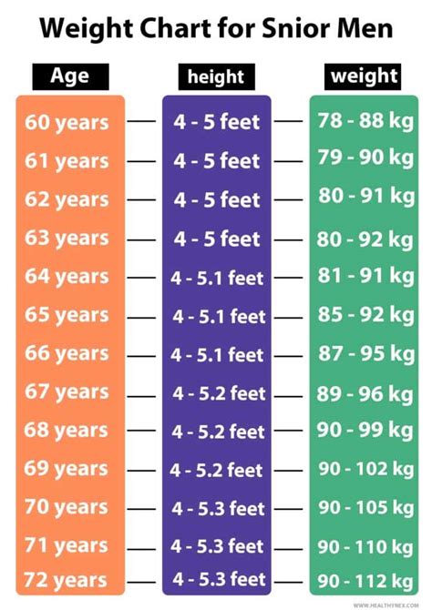 ideal weight for senior men