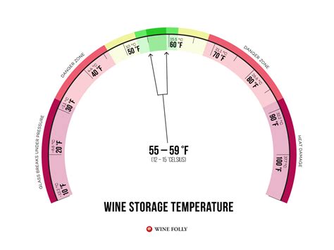 Ideal Wine Storage Temp