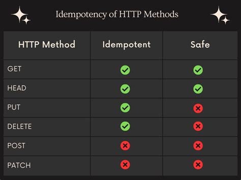 idempotent in java rest api