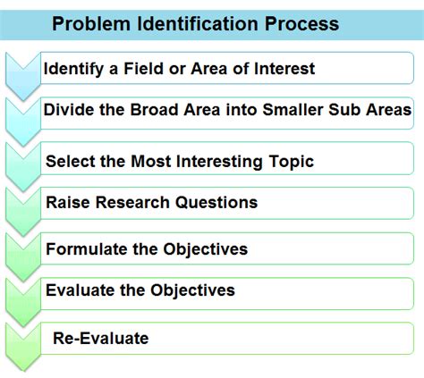 identification and formulation of research problem in research methodology