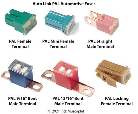 Identification of Fuse Types