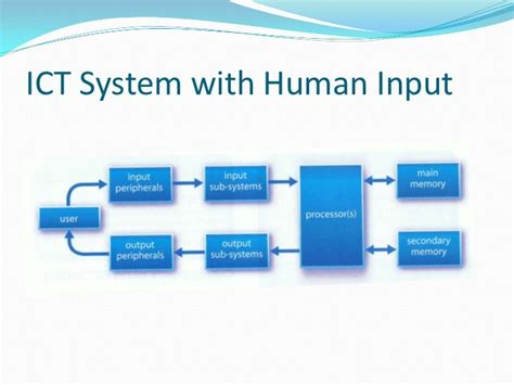 identify the basic elements of ict system and discuss each of them in groups with examples