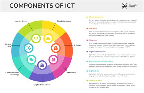 identify the basic elements of ict system with examples