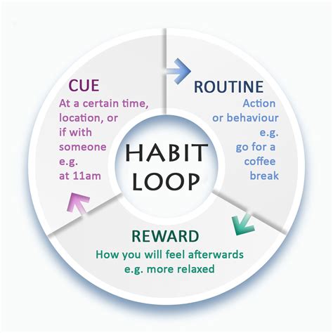 Identifying Your Habit Trigger
