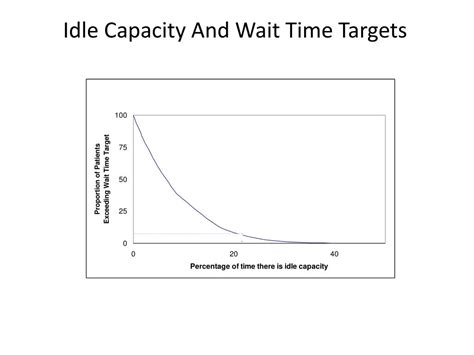 Idle Capacity Definition