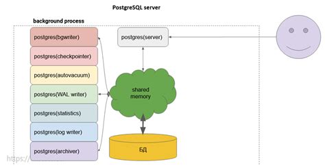 Idle Vs Idle In Transaction Postgres