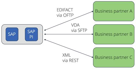 idoc to edi scenario in sap pi