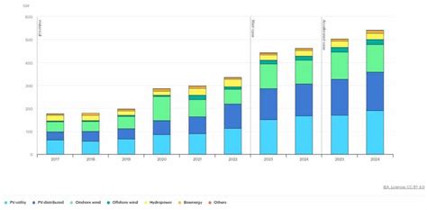 iea net carbon 2023