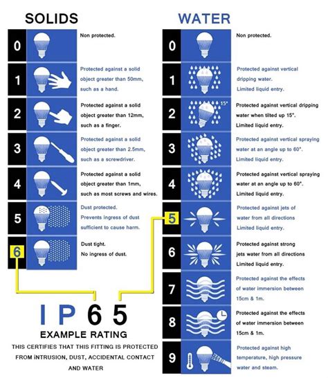 iec 60529 ip66