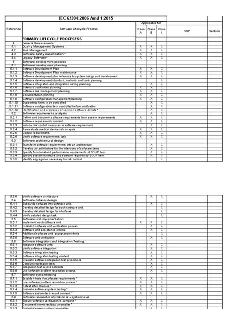 iec 62304:2006 / amd 1:2015 checklist