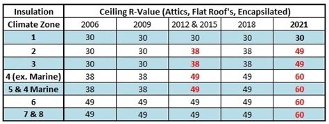 iecc 2021 roof insulation requirements