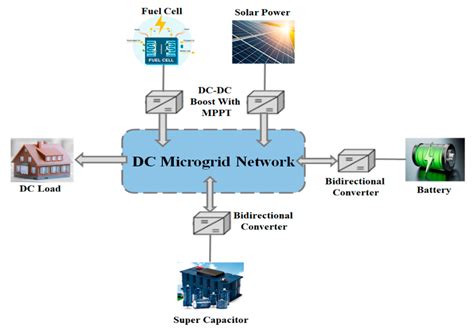 ieee journal fuel cell control dc microgrid