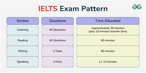 ielts about exam