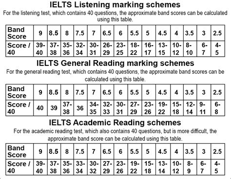 ielts academic marking scheme