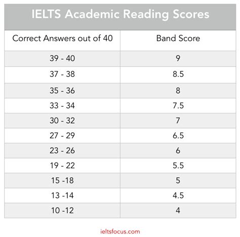 ielts academic reading score table
